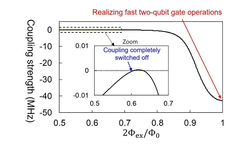 Toshiba’s Double-Transmon Coupler Will Realize Faster, More Accurate Superconducting Quantum Computers